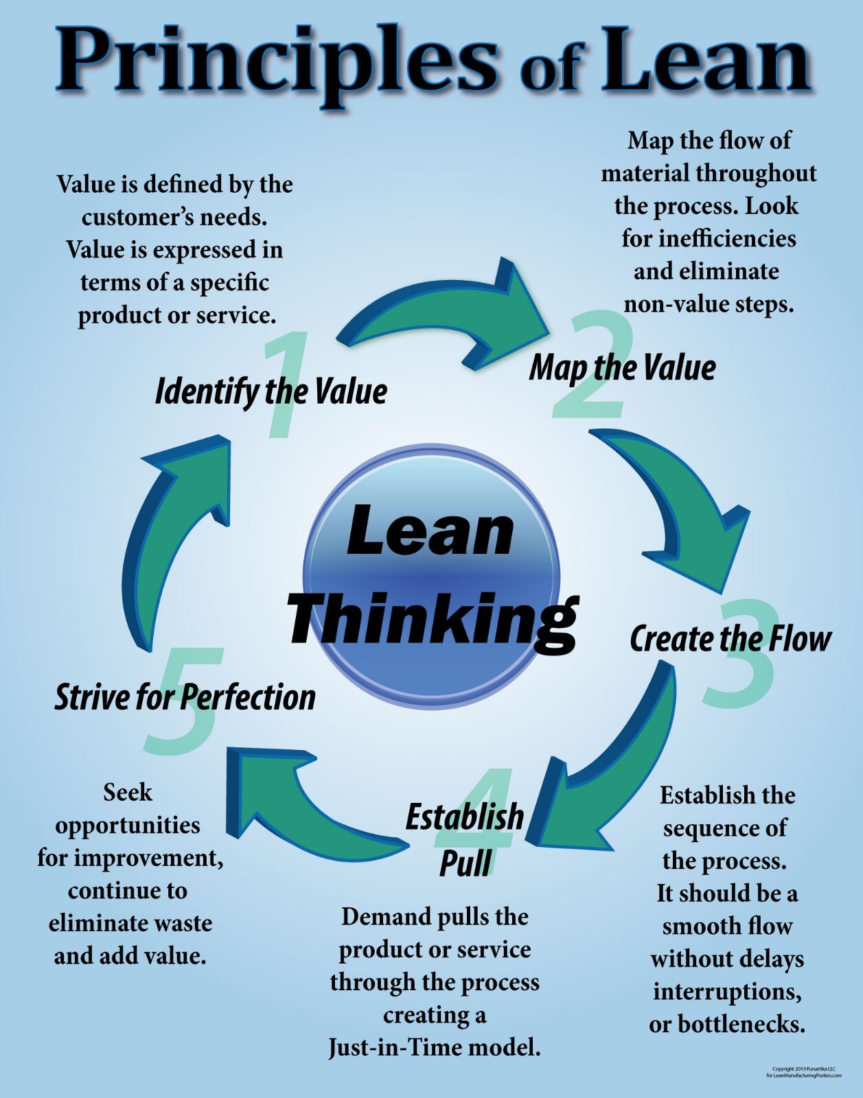 5 Principles of Lean Poster, for Business and Office, Motivational Wall Art